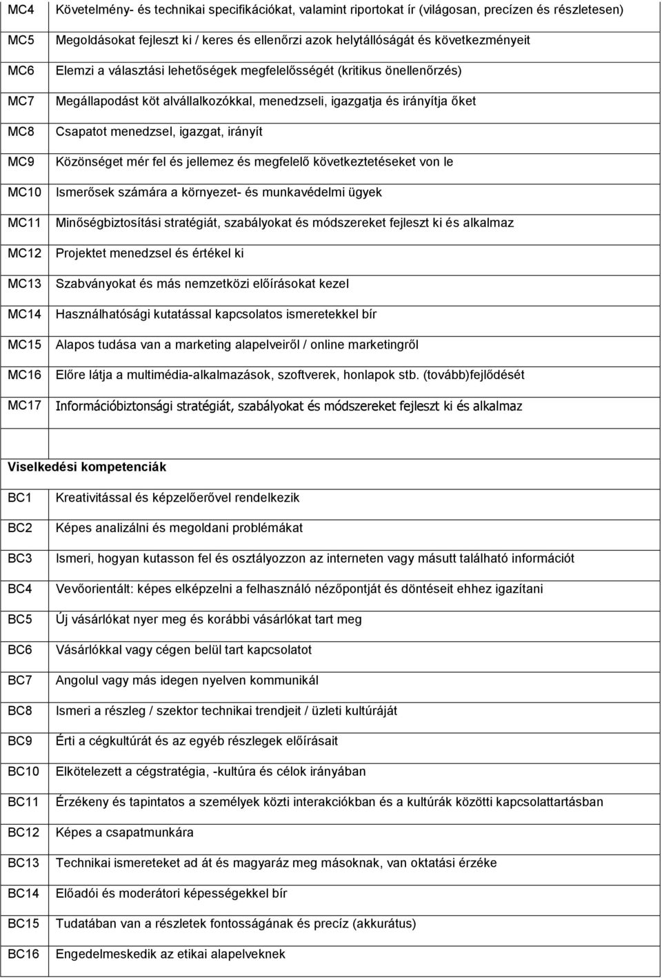 Csapatot menedzsel, igazgat, irányít Közönséget mér fel és jellemez és megfelelő következtetéseket von le Ismerősek számára a környezet- és munkavédelmi ügyek Minőségbiztosítási stratégiát,