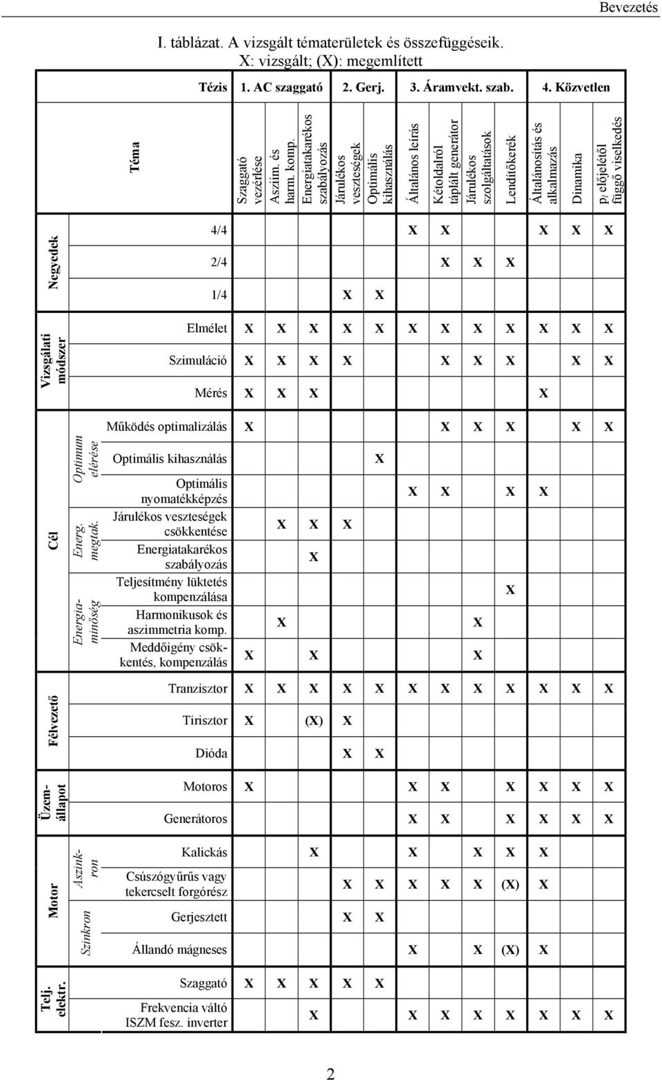 Általánosítás és alkalmazás Dinamika pl előjelétől függő viselkedés 4/4 X X X X X /4 X X X /4 X X Elmélet X X X X X X X X X X X X Szimuláció X X X X X X X X X Mérés X X X X Cél Optimum elérése Energ.