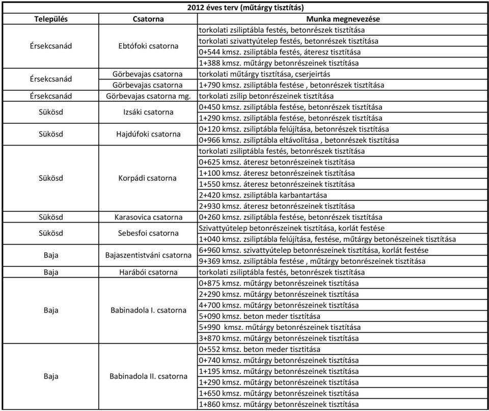 műtárgy betonrészeinek tisztítása Érsekcsanád Görbevajas csatorna torkolati műtárgy tisztítása, cserjeirtás Görbevajas csatorna 1+790 kmsz.