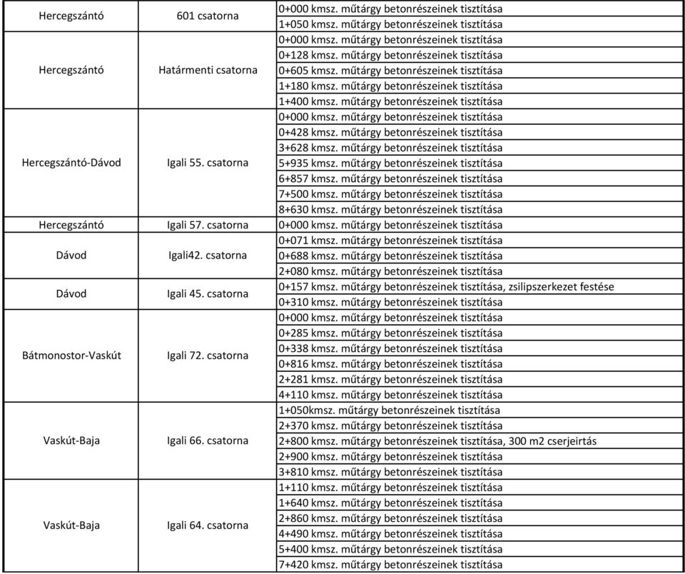 műtárgy betonrészeinek tisztítása 5+935 kmsz. műtárgy betonrészeinek tisztítása 6+857 kmsz. műtárgy betonrészeinek tisztítása 7+500 kmsz. műtárgy betonrészeinek tisztítása 8+630 kmsz.