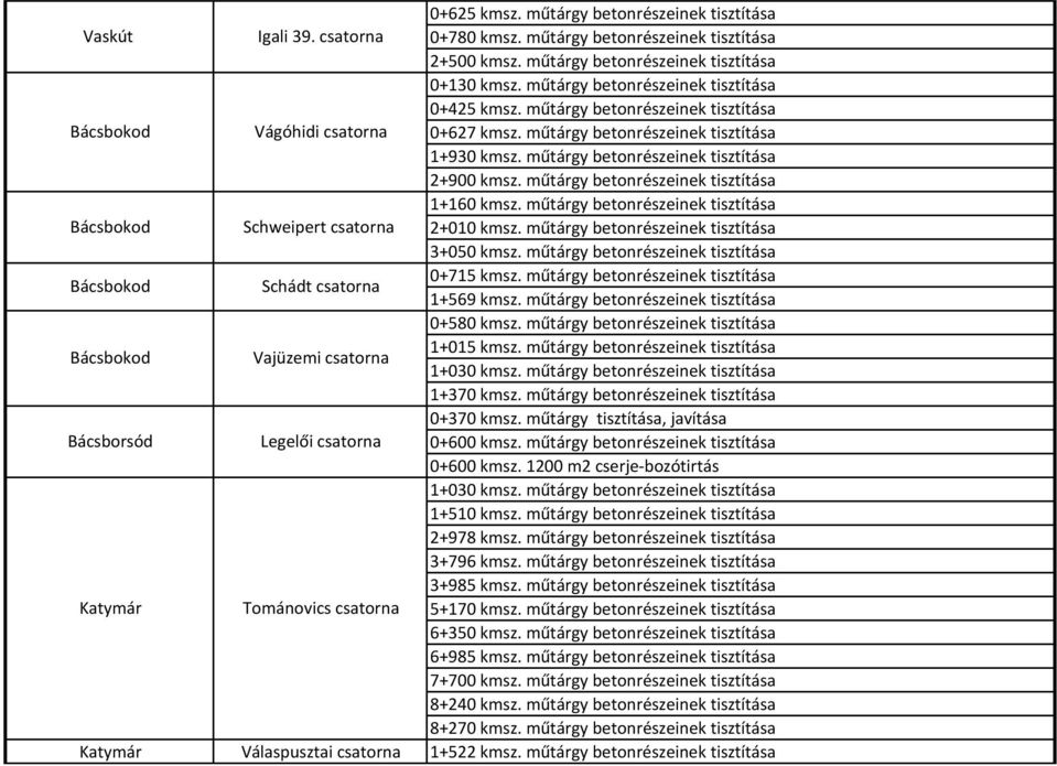 műtárgy betonrészeinek tisztítása 0+627 kmsz. műtárgy betonrészeinek tisztítása 1+930 kmsz. műtárgy betonrészeinek tisztítása 2+900 kmsz. műtárgy betonrészeinek tisztítása 1+160 kmsz.