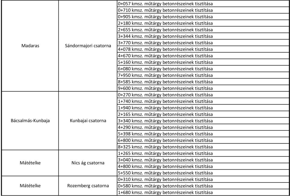 műtárgy betonrészeinek tisztítása 3+770 kmsz. műtárgy betonrészeinek tisztítása 4+078 kmsz. műtárgy betonrészeinek tisztítása 4+670 kmsz. műtárgy betonrészeinek tisztítása 5+160 kmsz.