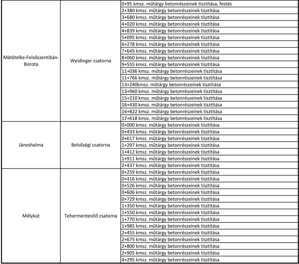 műtárgy betonrészeinek tisztítása 6+278 kmsz. műtárgy betonrészeinek tisztítása 7+645 kmsz. műtárgy betonrészeinek tisztítása 8+060 kmsz. műtárgy betonrészeinek tisztítása 9+555 kmsz.