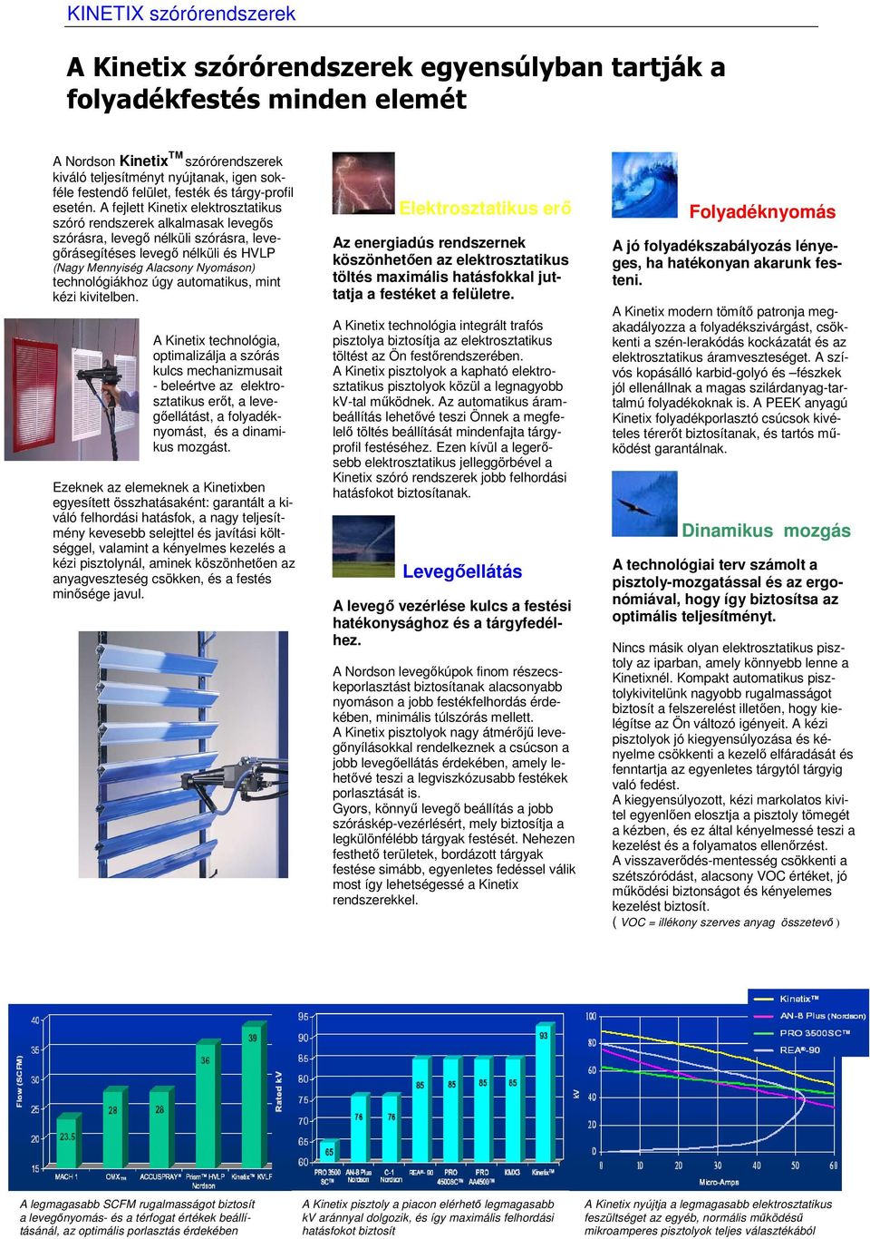 A fejlett Kinetix elektrosztatikus szóró rendszerek alkalmasak levegős szórásra, levegő nélküli szórásra, levegőrásegítéses levegő nélküli és HVLP (Nagy Mennyiség Alacsony Nyomáson) technológiákhoz