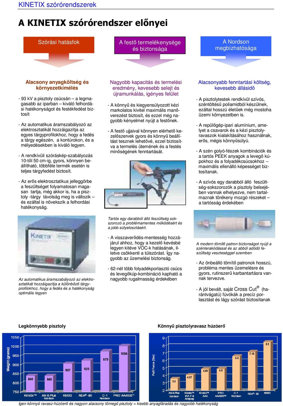 kontúrokon, és a mélyedésekben is kiváló legyen. - A rendkívüli szóráskép-szabályozás 10-től 50 cm-ig, gyors, könnyen beállítható, többféle termék esetén is teljes tárgyfedést biztosít.