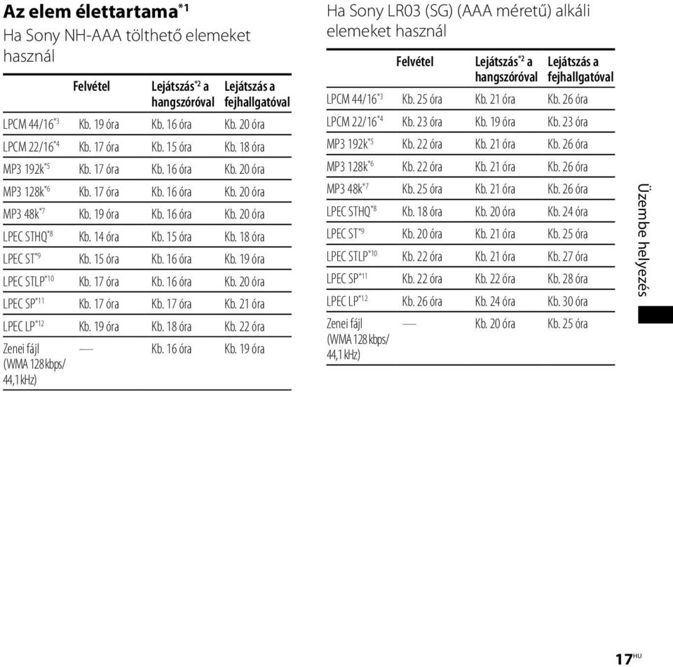 15 óra Kb. 18 óra LPEC ST *9 Kb. 15 óra Kb. 16 óra Kb. 19 óra LPEC STLP *10 Kb. 17 óra Kb. 16 óra Kb. 20 óra LPEC SP *11 Kb. 17 óra Kb. 17 óra Kb. 21 óra LPEC LP *12 Kb. 19 óra Kb. 18 óra Kb.