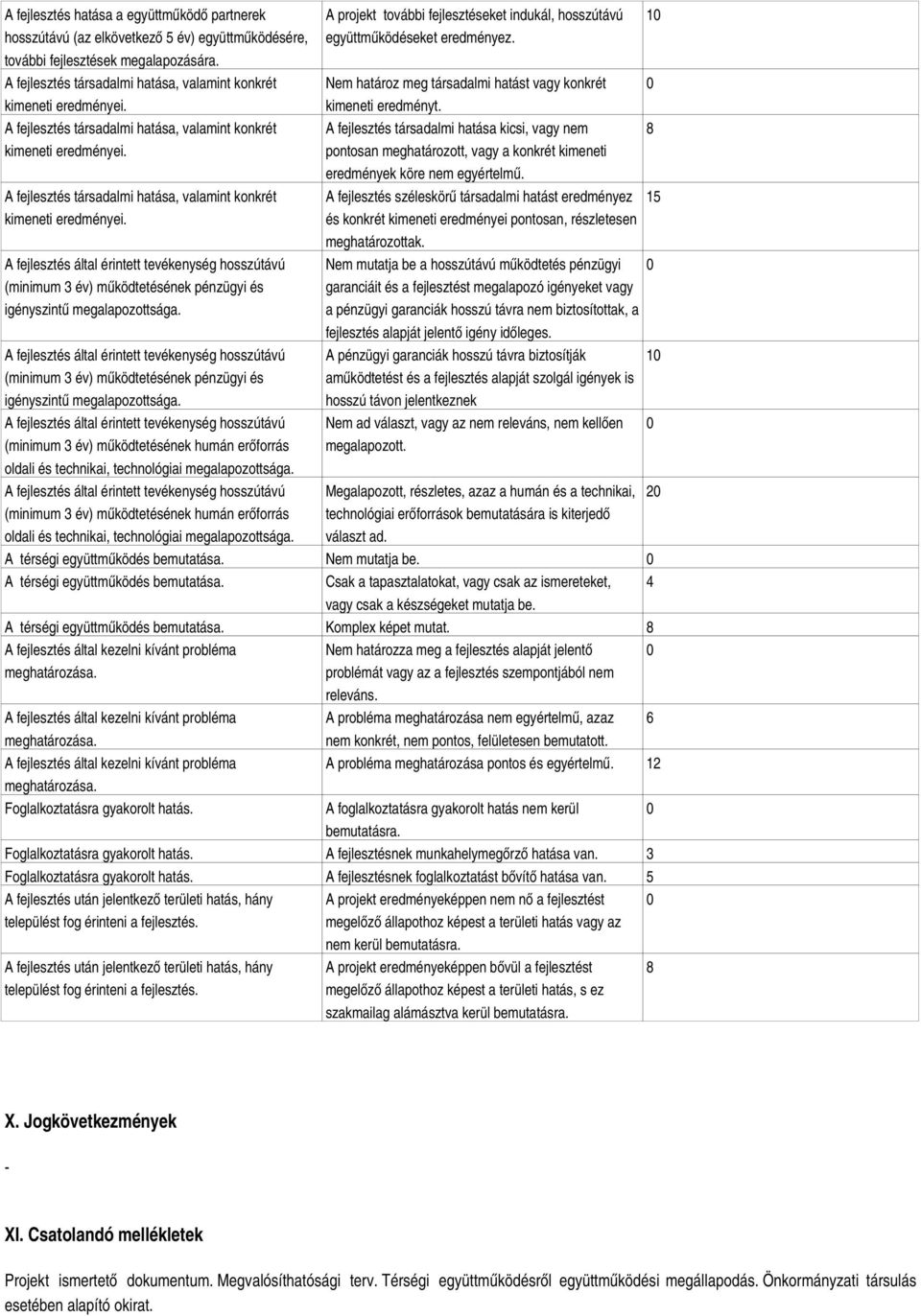 A fejlesztés társadalmi hatása, valamint konkrét kimeneti eredményei. A fejlesztés által érintett tevékenység hosszútávú (minimum 3 év) működtetésének pénzügyi és igényszintű megalapozottsága.