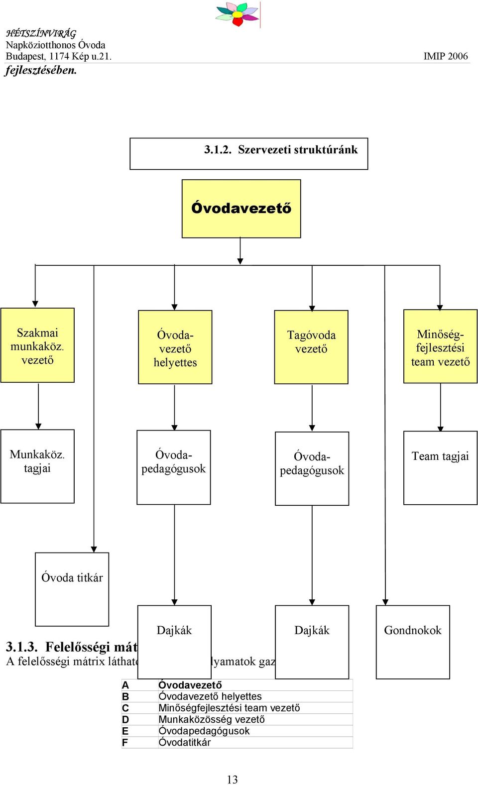 tagjai Óvodapedagógusok Óvodapedagógusok Team tagjai Óvoda titkár Dajkák Dajkák 3.