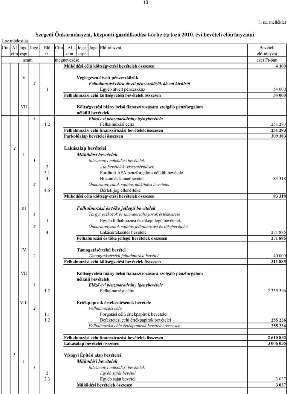 átvett pénzeszköz 54 000 Felhalmozási célú költségvetési bevételek összesen 54 000 Költségvetési hiány belső fianaszírozására szolgáló pénzforgalom nélküli bevételek 1 Előző évi pénzmaradvány