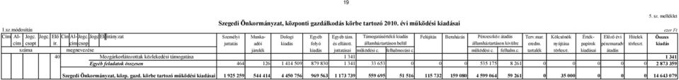 államháztartáson belül államháztartáson kivülre eredm. nyújtása papírok pénzmaradv törleszt. kiadás száma megnevezése járulék kiadás juttatásai működési c. felhalmozási c. működési c. felhalm.c. tartalék törleszt.