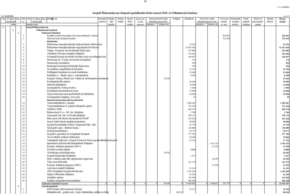 államháztartáson belül államháztartáson kivülre maradv. nyújtása papírok pénzmaradv. törleszt. kiadás száma megnevezése járulék kiadás juttatásai működési c. felhalm célú működési c. felhalm célú er.