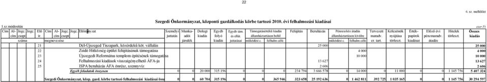 államháztartáson belül államháztartáson kivülre maradv. nyújtása papírok pénzmaradv. törleszt. kiadás száma megnevezése járulék kiadás juttatásai működési c. felhalm célú működési c. felhalm célú er.