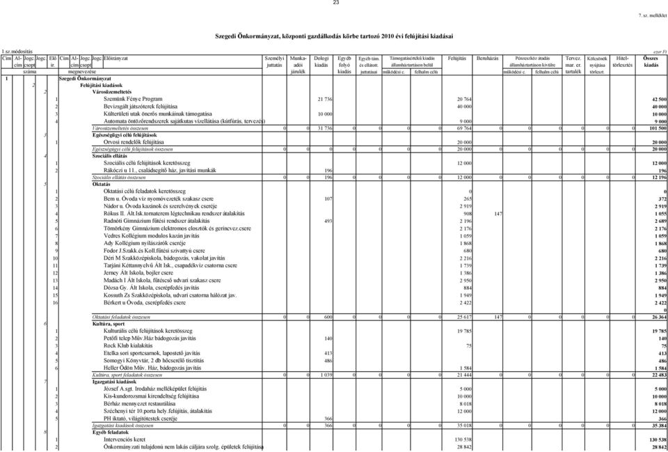 államháztartáson belül államháztartáson kivülre mar. er. nyújtása törlesztés kiadás száma megnevezése járulék kiadás juttatásai működési c. felhalm célú működési c. felhalm célú tartalék törleszt.