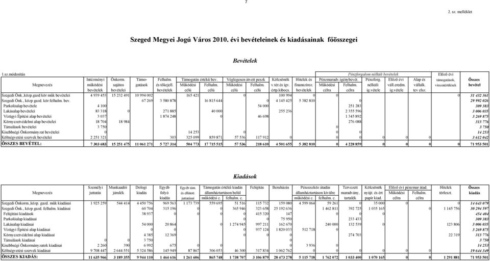 tér.és igv. finanszíroz. Működési Felhalm. nélküli váll.eredm. vállalk. visszatérülések bevétel bevételek bevételei bevételek célú célú célú célú értp.kibocs. bevételek célra célra ig.vétele ig.