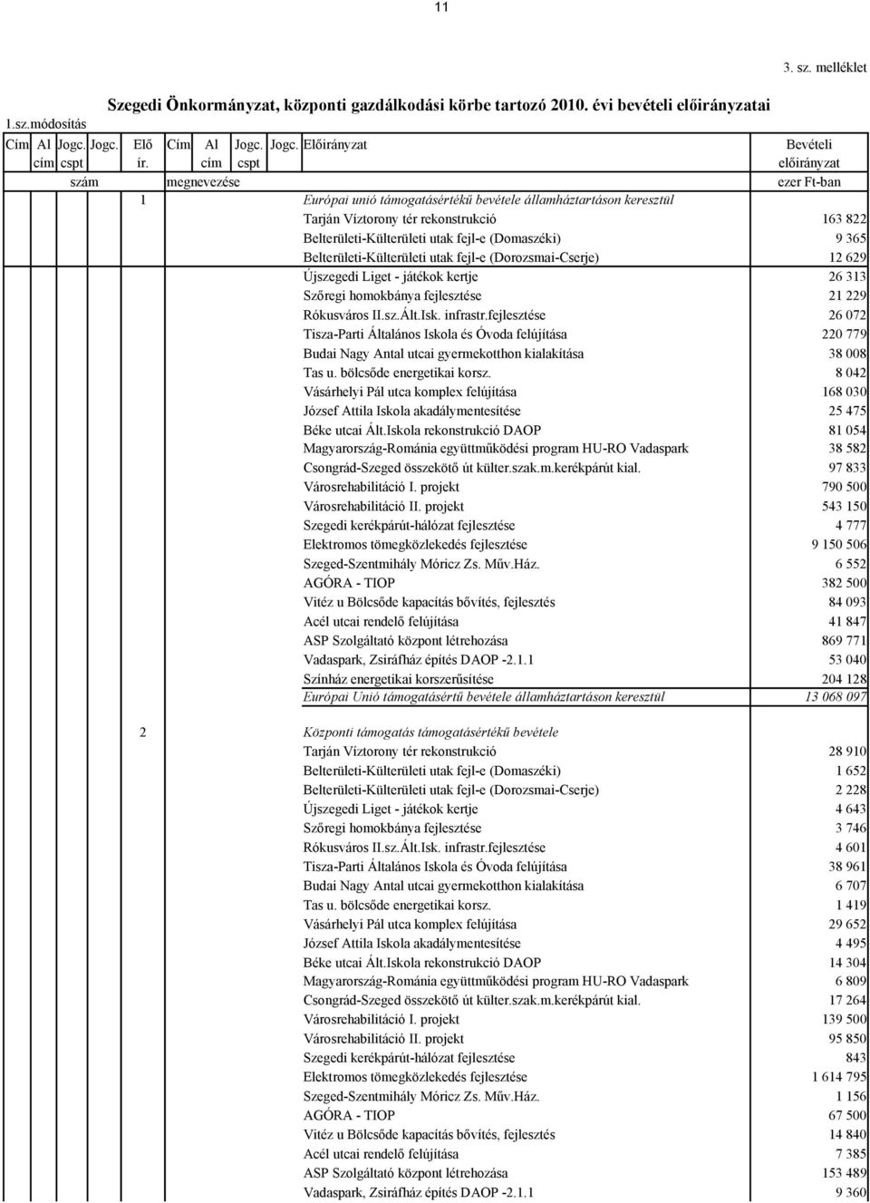 (Domaszéki) 9 365 Belterületi-Külterületi utak fejl-e (Dorozsmai-Cserje) 12 629 Újszegedi Liget - játékok kertje 26 313 Szőregi homokbánya fejlesztése 21 229 Rókusváros II.sz.Ált.Isk. infrastr.