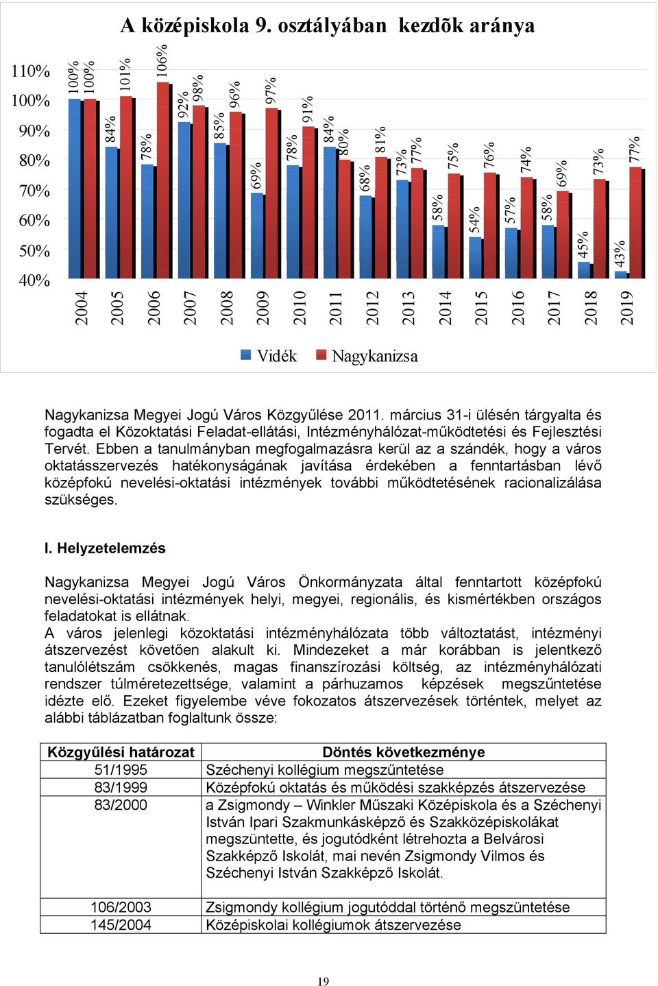 2005 2006 2007 2008 2009 2010 2011 2012 2013 2014 2015 2016 2017 2018 2019 Vidék Nagykaniza Nagykaniza Megyei Jogú Váro Közgyűlée 2011.