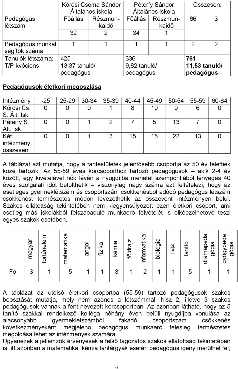 0 0 0 1 8 10 9 6 0 S. Ált. Ik. Péterfy S. 0 0 1 2 7 5 13 7 0 Ált. Ik. Két intézmény özeen 0 0 1 3 15 15 22 13 0 A táblázat azt mutatja, hogy a tantetületek jelentőebb coportja az 50 év felettiek közé tartozik.