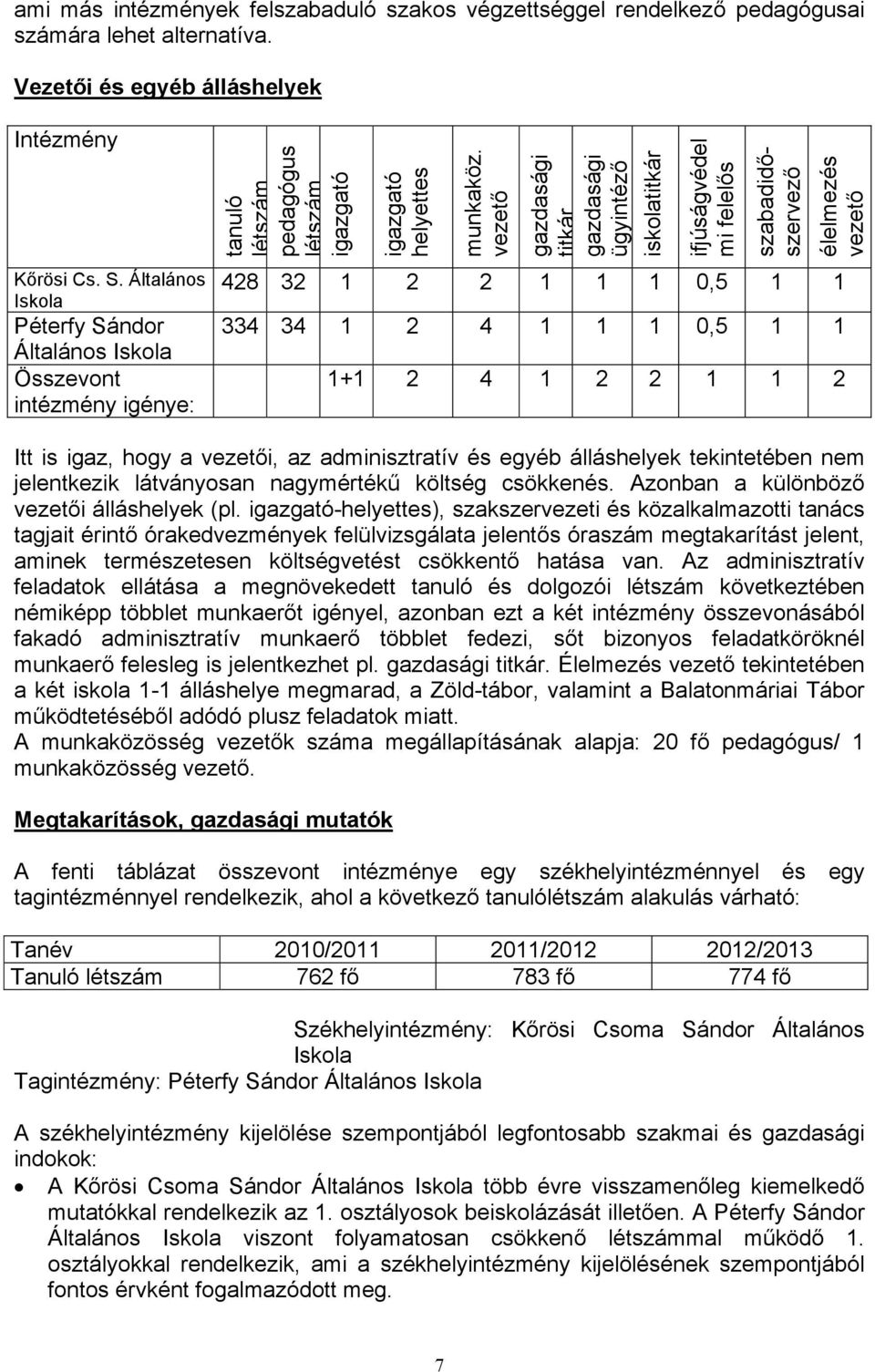 vezető gazdaági titkár gazdaági ügyintéző ikolatitkár ifjúágvédel mi felelő zabadidőzervező élelmezé vezető 428 32 1 2 2 1 1 1 0,5 1 1 334 34 1 2 4 1 1 1 0,5 1 1 1+1 2 4 1 2 2 1 1 2 Itt i igaz, hogy