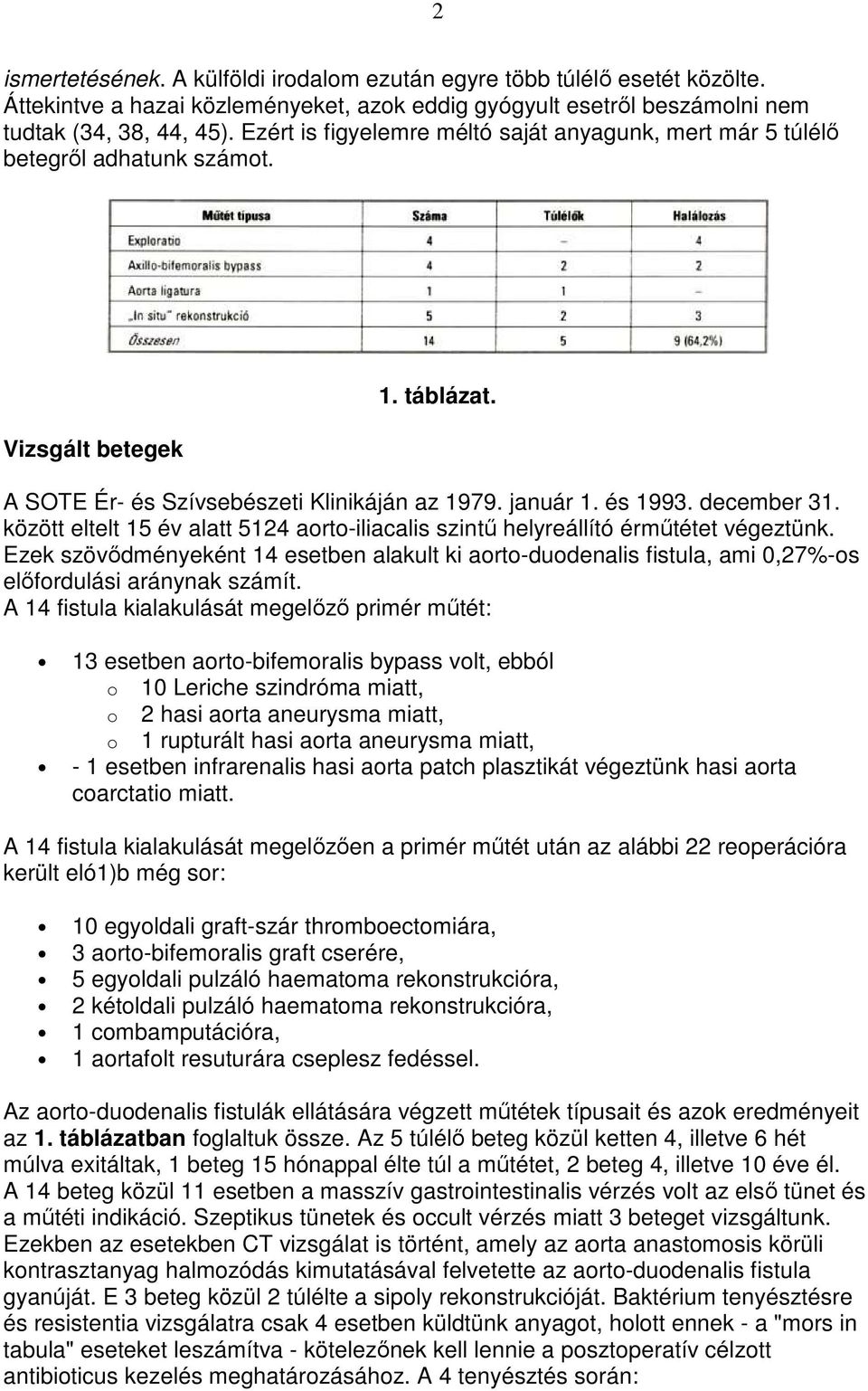 között eltelt 15 év alatt 5124 aorto-iliacalis szintő helyreállító érmőtétet végeztünk. Ezek szövıdményeként 14 esetben alakult ki aorto-duodenalis fistula, ami 0,27%-os elıfordulási aránynak számít.