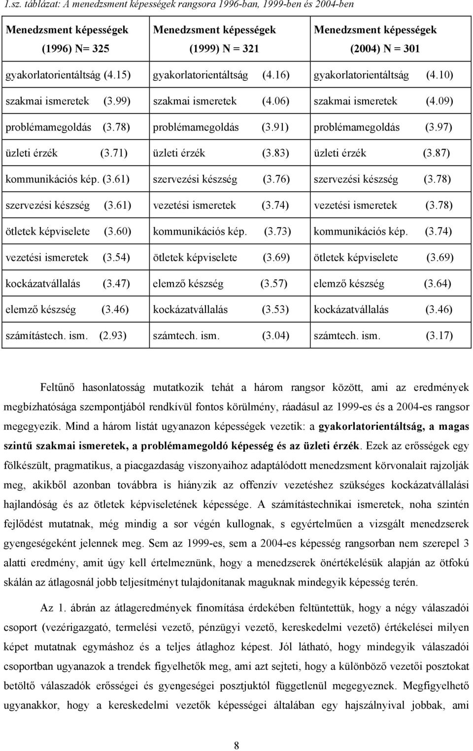 78) problémamegoldás (.91) problémamegoldás (.97) üzleti érzék (.71) üzleti érzék (.8) üzleti érzék (.87) kommunikációs kép. (.61) szervezési készség (.76) szervezési készség (.