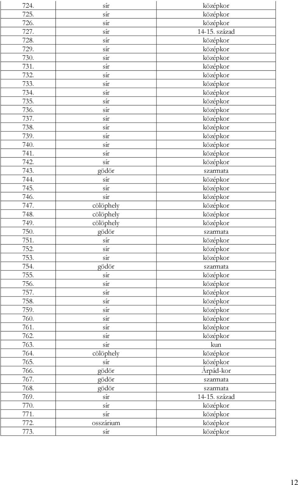 sír középkor 746. sír középkor 747. cölöphely középkor 748. cölöphely középkor 749. cölöphely középkor 750. gödör szarmata 751. sír középkor 752. sír középkor 753. sír középkor 754.