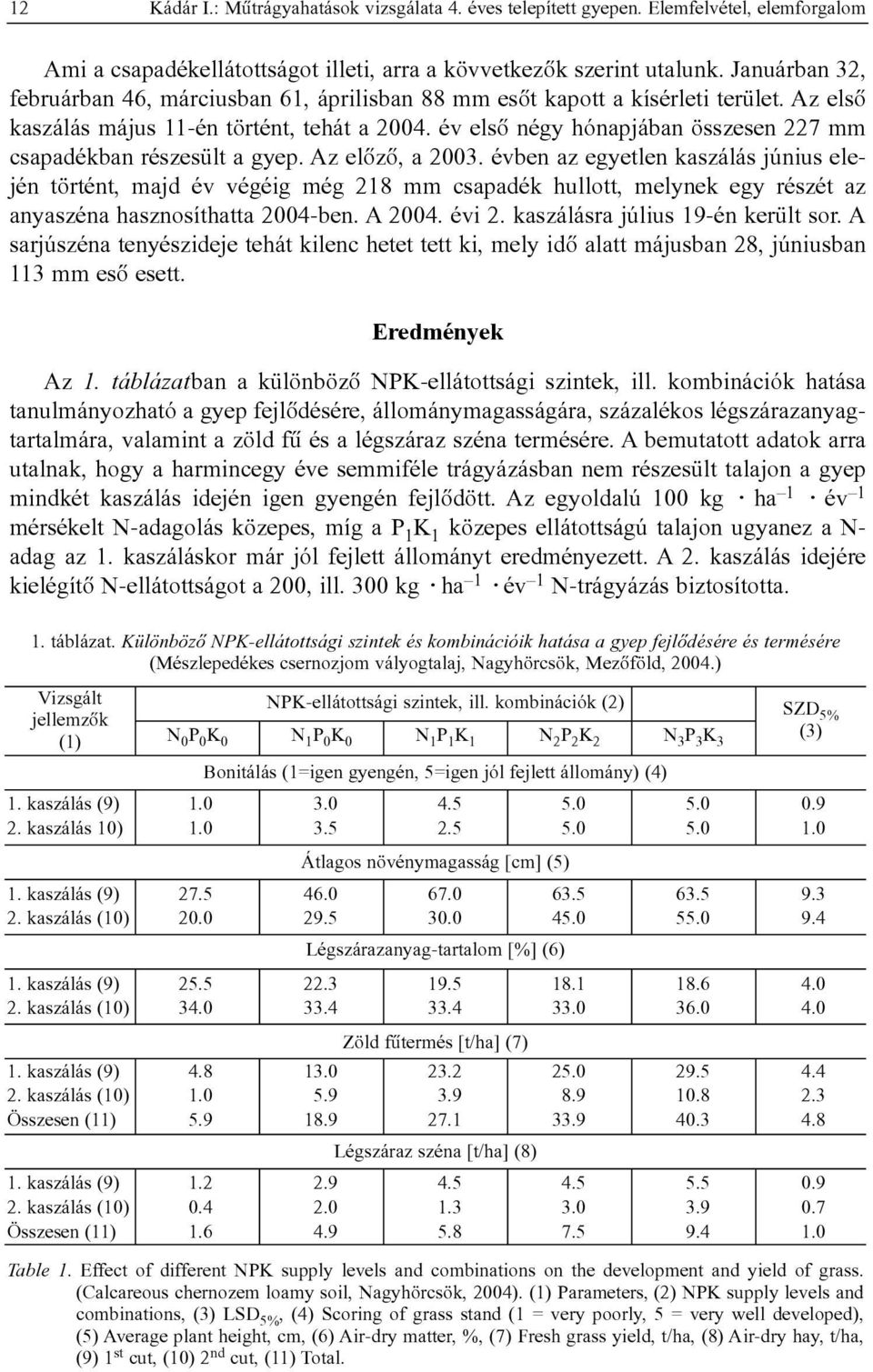 év elsõ négy hónapjában összesen 227 mm csapadékban részesült a gyep. Az elõzõ, a 2003.