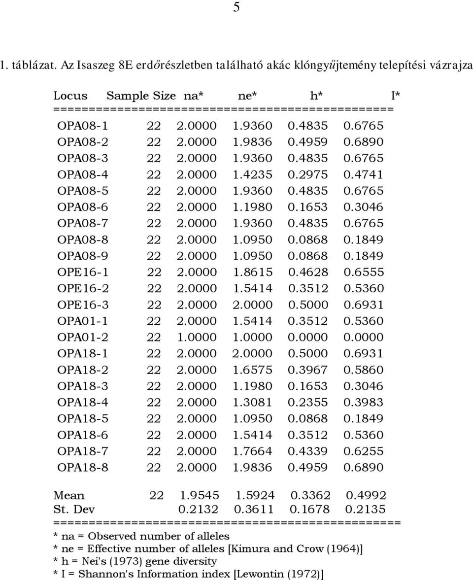 1653 0.3046 OPA08-7 22 2.0000 1.9360 0.4835 0.6765 OPA08-8 22 2.0000 1.0950 0.0868 0.1849 OPA08-9 22 2.0000 1.0950 0.0868 0.1849 OPE16-1 22 2.0000 1.8615 0.4628 0.6555 OPE16-2 22 2.0000 1.5414 0.