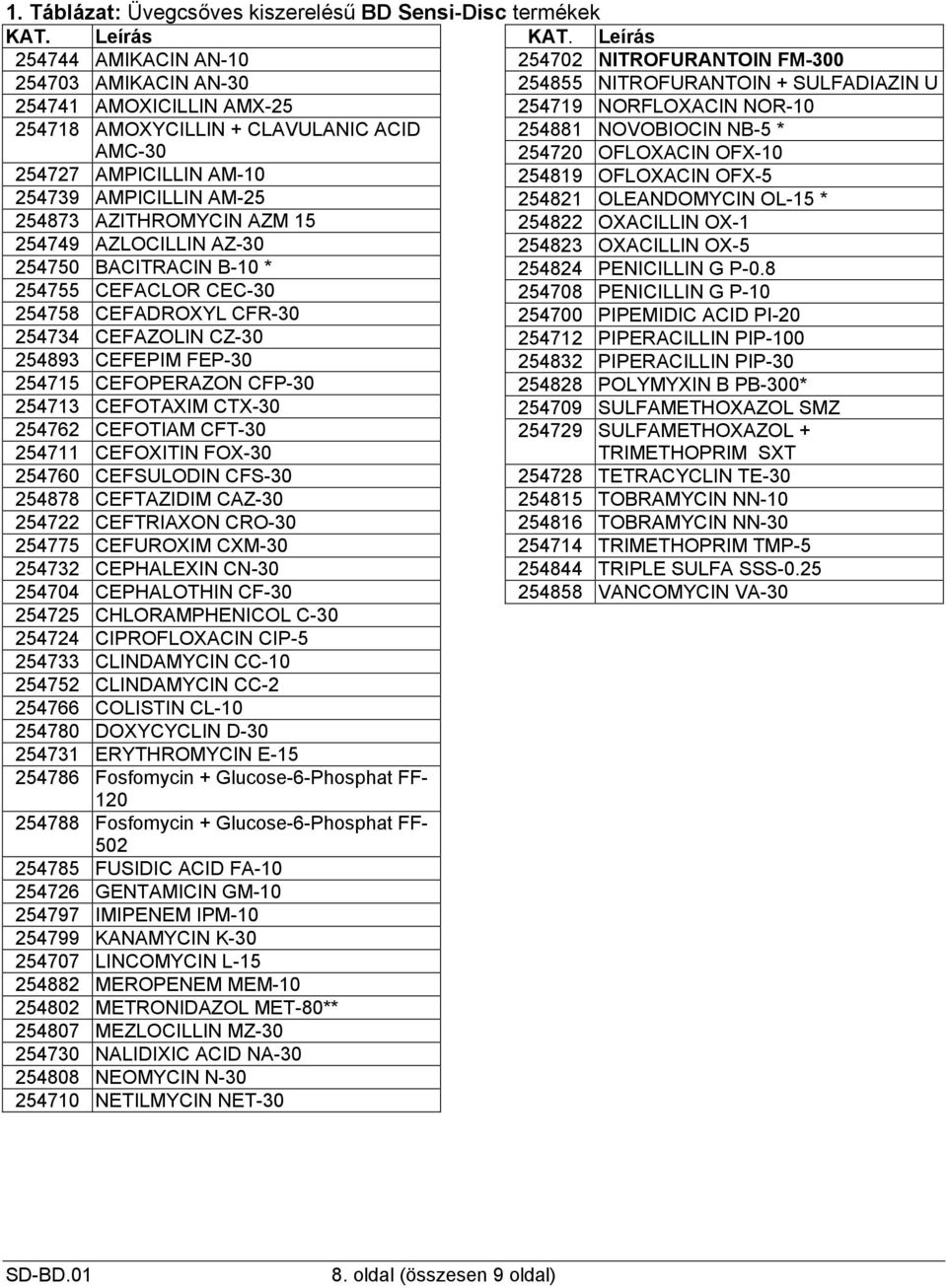 254749 AZLOCILLIN AZ-30 254750 BACITRACIN B-10 * 254755 CEFACLOR CEC-30 254758 CEFADROXYL CFR-30 254734 CEFAZOLIN CZ-30 254893 CEFEPIM FEP-30 254715 CEFOPERAZON CFP-30 254713 CEFOTAXIM CTX-30 254762