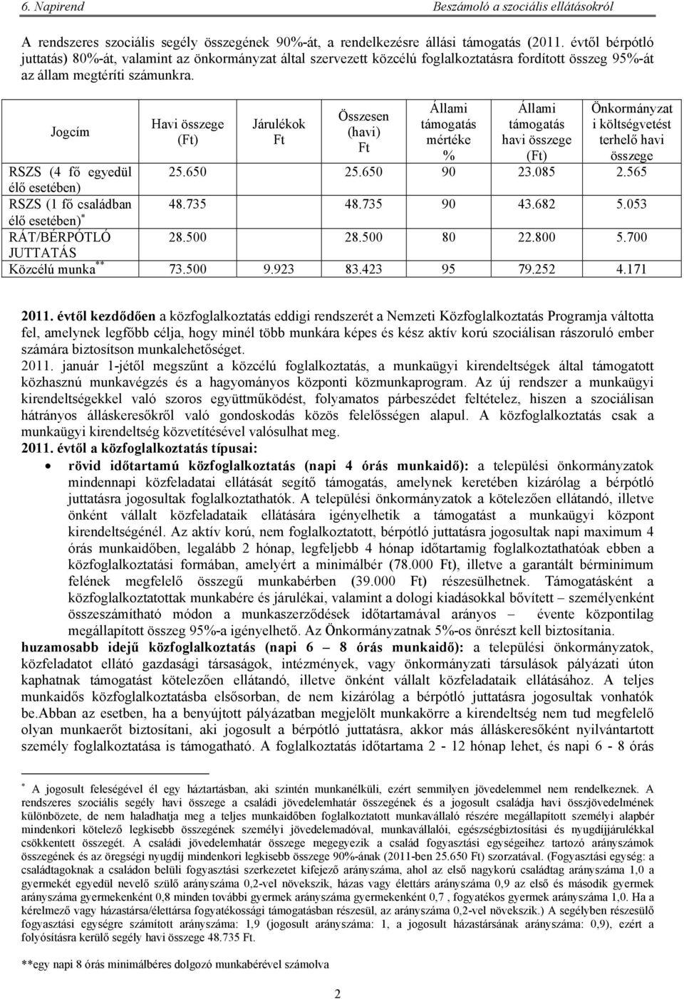 Jogcím Havi összege (Ft) Járulékok Ft Összesen (havi) Ft Állami támogatás mértéke % Állami támogatás havi összege (Ft) Önkormányzat i költségvetést terhelő havi összege RSZS (4 fő egyedül 25.650 25.