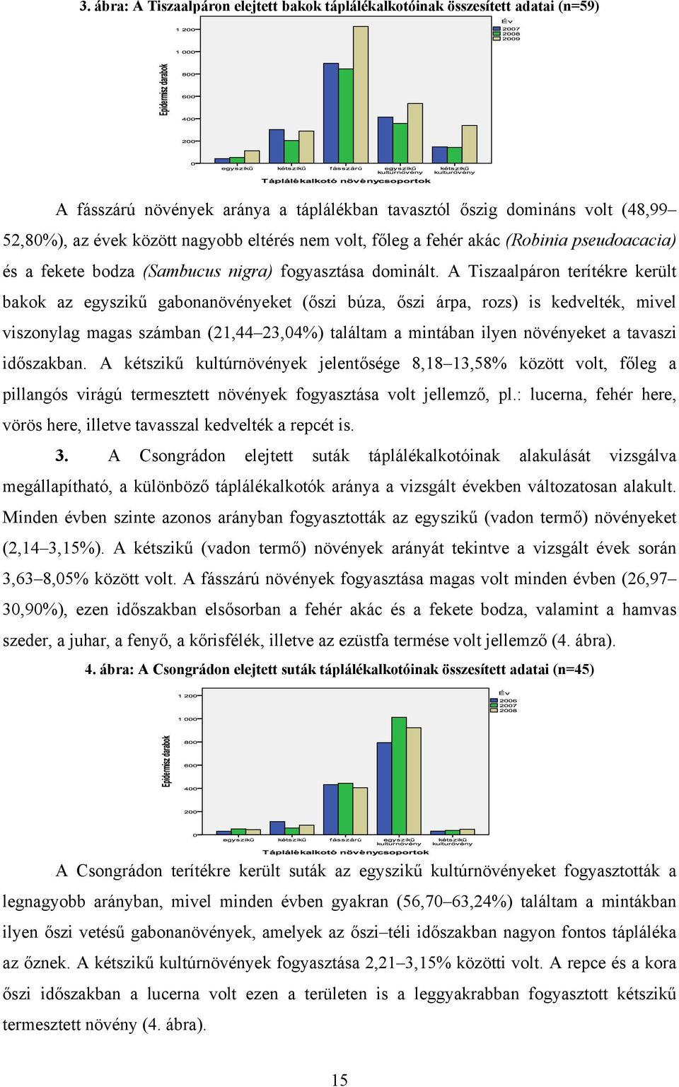 A Tiszaalpáron terítékre került bakok az egyszikű gabonanövényeket (őszi búza, őszi árpa, rozs) is kedvelték, mivel viszonylag magas számban (21,44 23,04%) találtam a mintában ilyen növényeket a