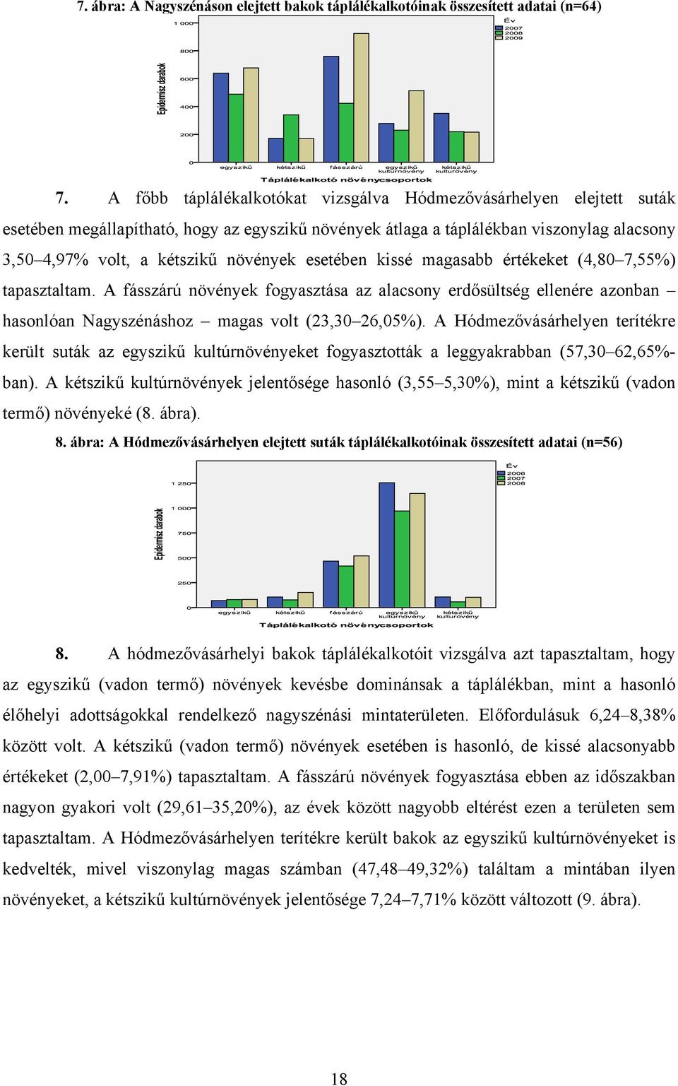 esetében kissé magasabb értékeket (4,80 7,55%) tapasztaltam. A fásszárú növények fogyasztása az alacsony erdősültség ellenére azonban hasonlóan Nagyszénáshoz magas volt (23,30 26,05%).