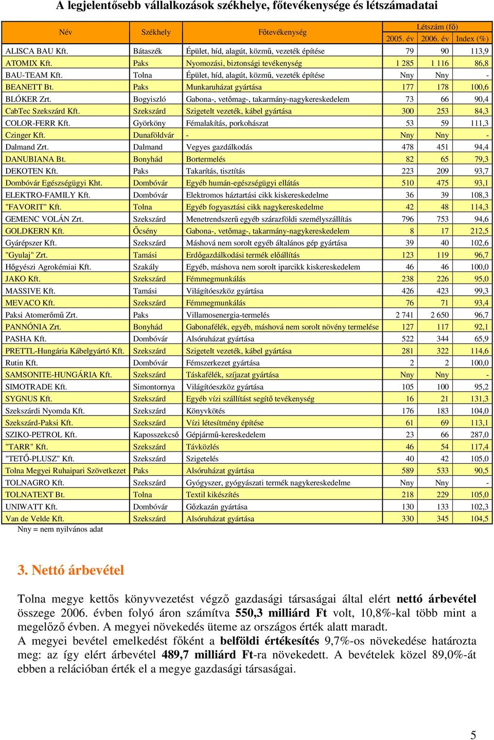 Tolna Épület, híd, alagút, közmő, vezeték építése Nny Nny - BEANETT Bt. Paks Munkaruházat gyártása 177 178 100,6 BLÓKER Zrt.