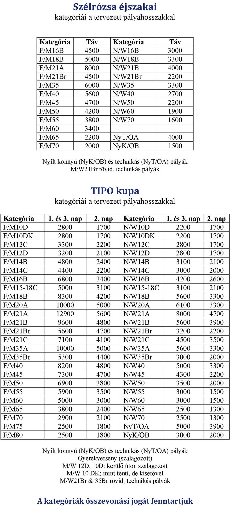 pályák M/W21Br rövid, technikás pályák TIPO kupa kategóriái a tervezett pályahosszakkal Kategória 1. és 3. nap 2.