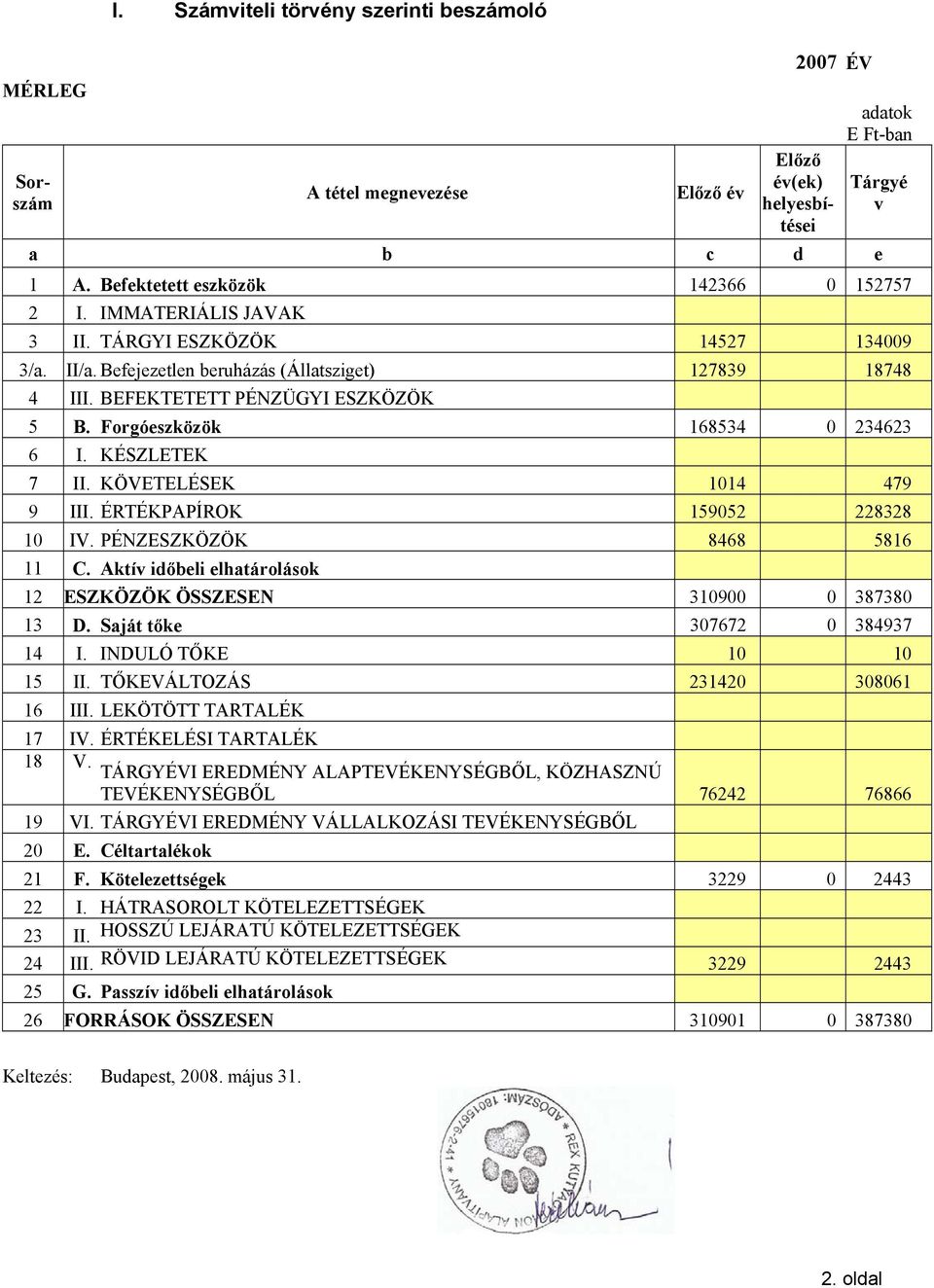 Forgóeszközök 168534 0 234623 6 I. KÉSZLETEK 7 II. KÖVETELÉSEK 1014 479 9 III. ÉRTÉKPAPÍROK 159052 228328 10 IV. PÉNZESZKÖZÖK 8468 5816 11 C.