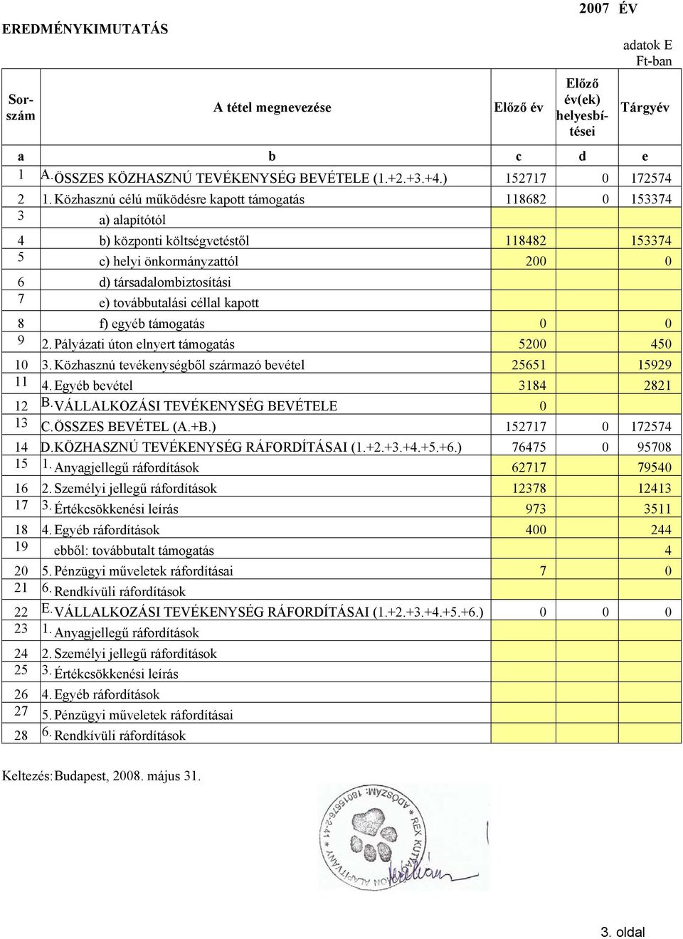 Közhasznú célú működésre kapott támogatás 118682 0 153374 3 a) alapítótól 4 b) központi költségvetéstől 118482 153374 5 c) helyi önkormányzattól 200 0 6 d) társadalombiztosítási 7 e) továbbutalási