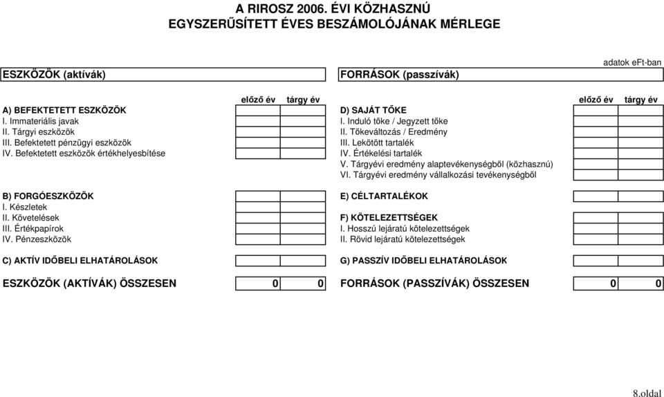 Immateriális javak I. Induló tőke / Jegyzett tőke II. Tárgyi eszközök II. Tőkeváltozás / Eredmény III. Befektetett pénzügyi eszközök IV. Befektetett eszközök értékhelyesbítése III.