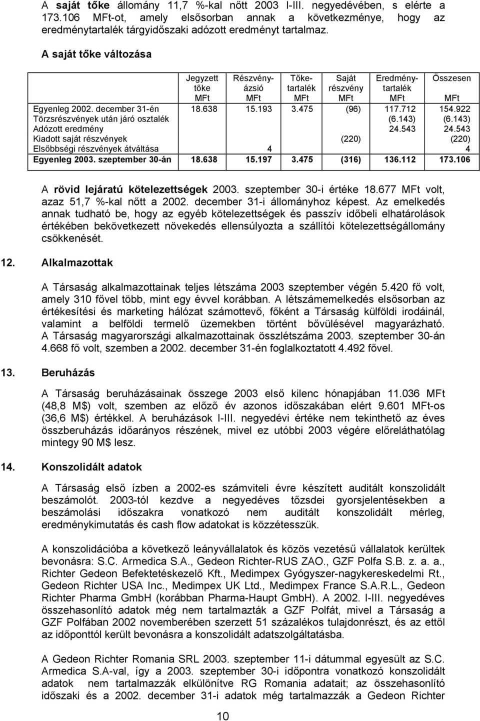 922 Törzsrészvények után járó osztalék (6.143) (6.143) Adózott eredmény 24.543 24.543 Kiadott saját részvények (220) (220) Elsőbbségi részvények átváltása 4 4 Egyenleg 2003. szeptember 30-án 18.