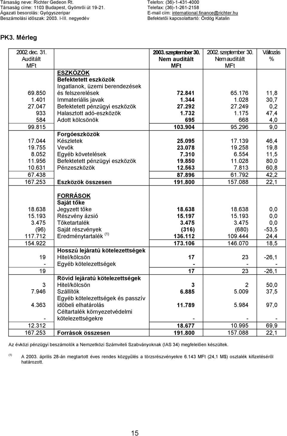 2002. szeptember 30. Változás % ESZKÖZÖK Befektetett eszközök Ingatlanok, üzemi berendezések és felszerelések 72.841 65.176 11,8 69.850 1.401 Immateriális javak 1.344 1.028 30,7 27.