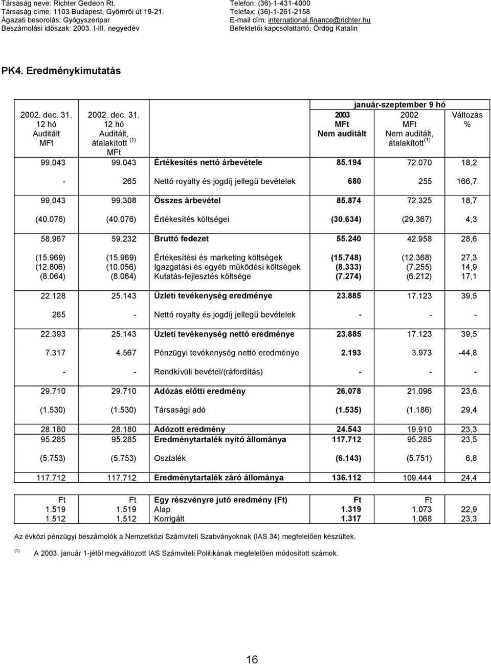 12 hó Auditált 2002. dec. 31. 12 hó Auditált, átalakított (1) január-szeptember 9 hó 2003 2002, átalakított (1) Változás % 99.043 99.043 Értékesítés nettó árbevétele 85.194 72.