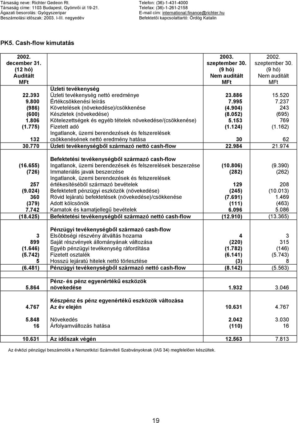 szeptember 30. (9 hó) Üzleti tevékenység 22.393 Üzleti tevékenység nettó eredménye 23.886 15.520 9.800 Értékcsökkenési leírás 7.995 7.237 (986) Követelések (növekedése)/csökkenése (4.