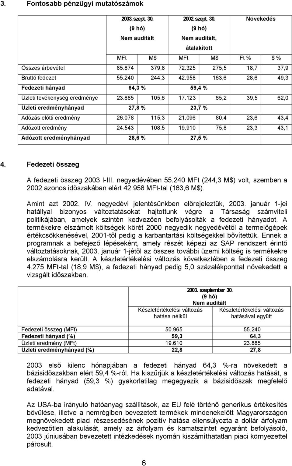 078 115,3 21.096 80,4 23,6 43,4 Adózott eredmény 24.543 108,5 19.910 75,8 23,3 43,1 Adózott eredményhányad 28,6 % 27,5 % 4. Fedezeti összeg A fedezeti összeg 2003 I-III. negyedévében 55.