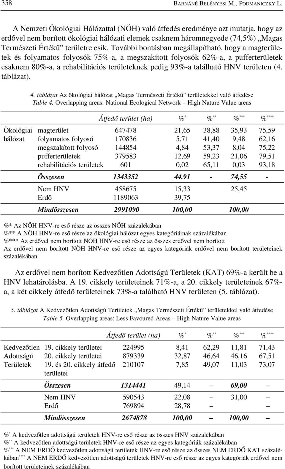 További bontásban megállapítható, hogy a magterületek és folyamatos folyosók 75%-a, a megszakított folyosók 62%-a, a pufferterületek csaknem 80%-a, a rehabilitációs területeknek pedig 93%-a található