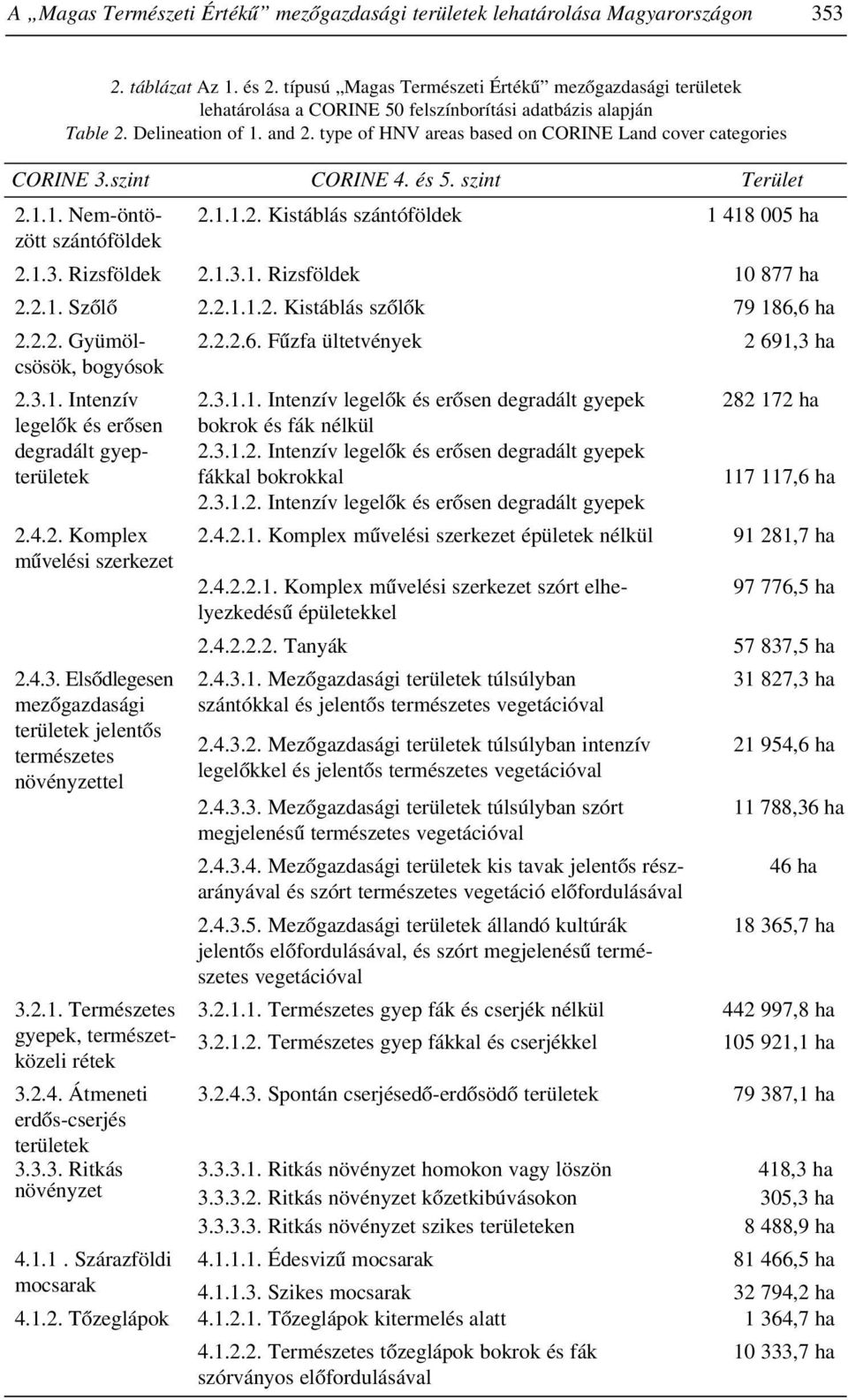 type of HNV areas based on CORINE Land cover categories CORINE 3.szint CORINE 4. és 5. szint Terület 2.1.1. Nem-öntö- 2.1.1.2. Kistáblás szántóföldek 1.418 005 ha zött szántóföldek 2.1.3. Rizsföldek 2.