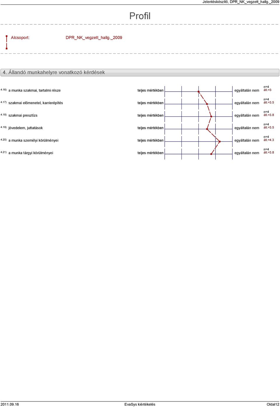 18) szakmai presztízs átl.=3.8 4.19) jövedelem, juttatások átl.=3.5 4.