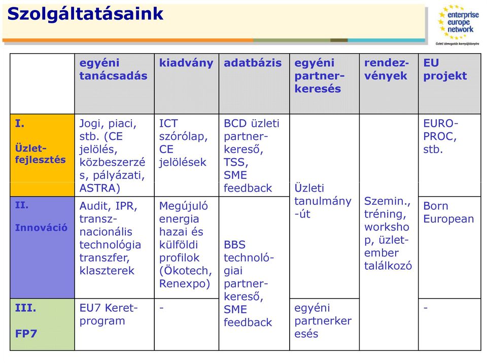 (CE jelölés, közbeszerzé s, pályázati, ASTRA) ICT szórólap, CE jelölések BCD üzleti partnerkeresı, TSS, SME feedback ASTRA) feedback Üzleti Audit, IPR,