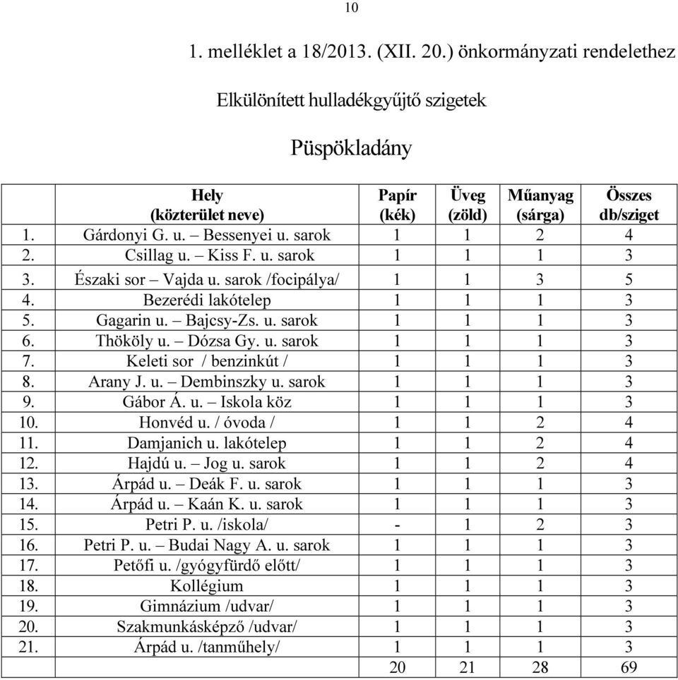 Thököly u. Dózsa Gy. u. sarok 1 1 1 3 7. Keleti sor / benzinkút / 1 1 1 3 8. Arany J. u. Dembinszky u. sarok 1 1 1 3 9. Gábor Á. u. Iskola köz 1 1 1 3 10. Honvéd u. / óvoda / 1 1 2 4 11. Damjanich u.