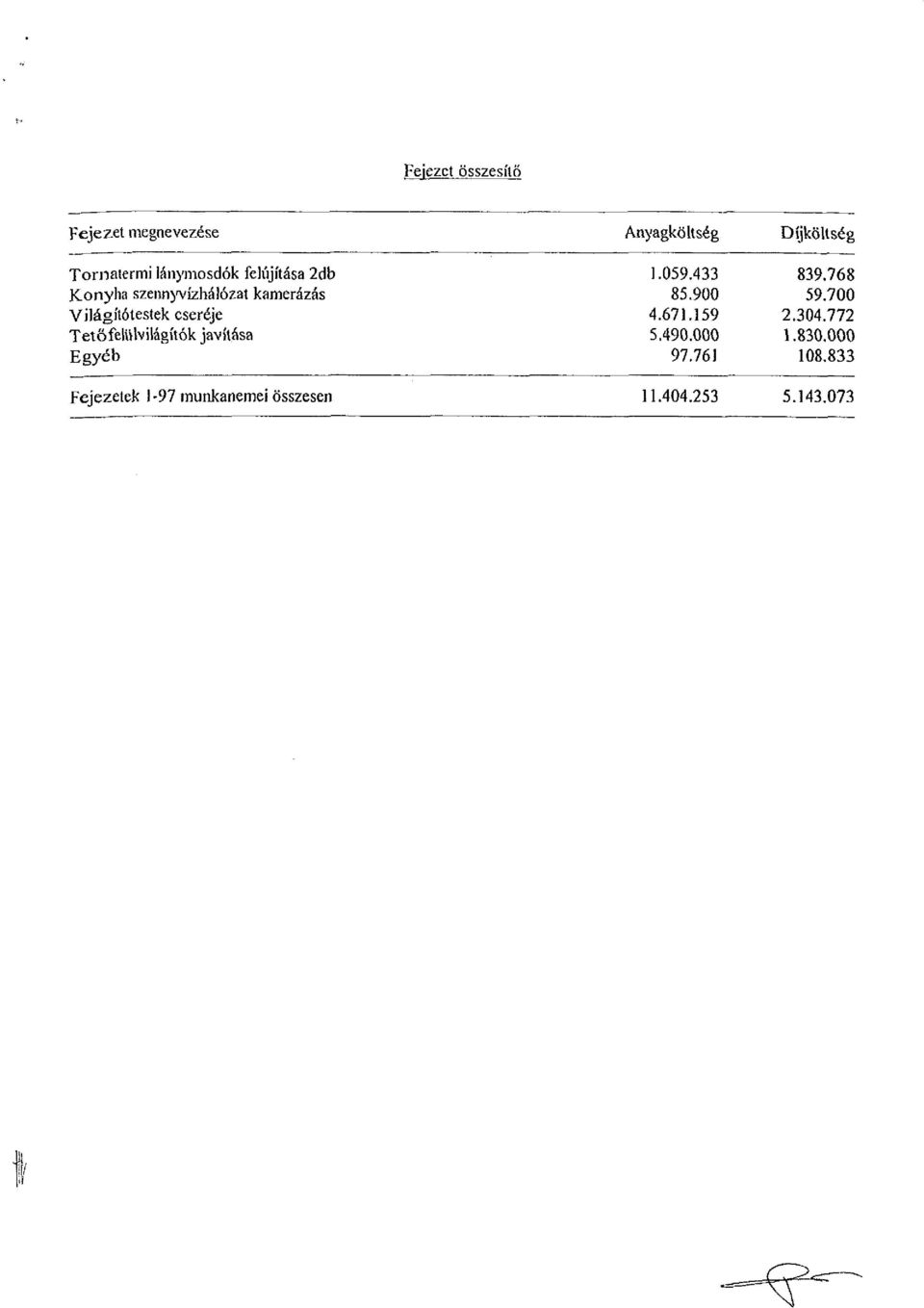 700 Világítótestek cseréje 4.671.159 2.304.772 Tetőfelülvilágítók javítása 5.490.