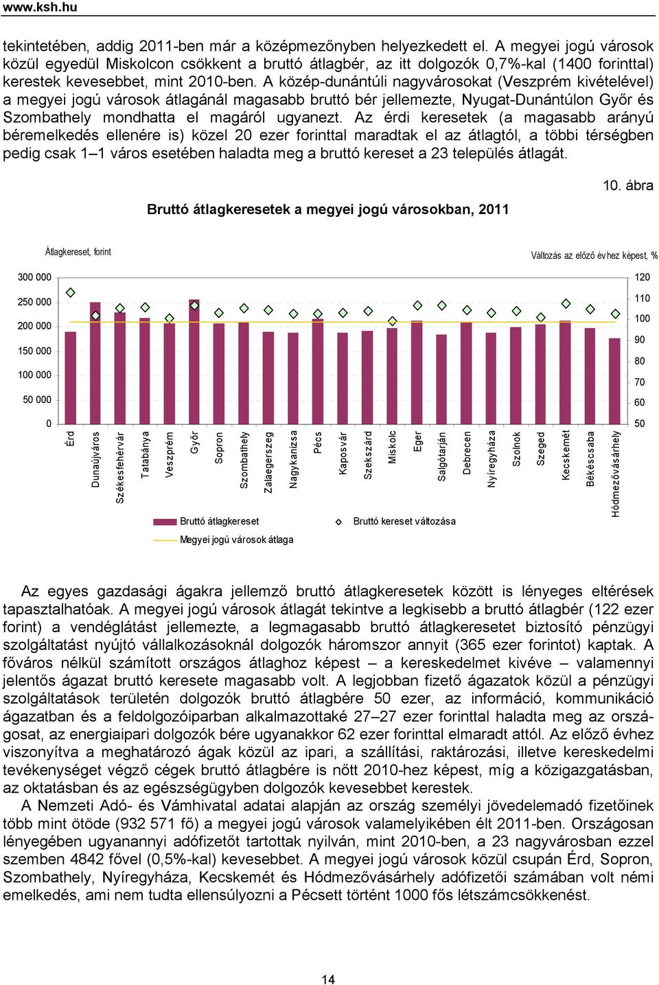 A közép-dunántúli nagyvárosokat (Veszprém kivételével) a megyei jogú városok átlagánál magasabb bruttó bér jellemezte, Nyugat-Dunántúlon Győr és Szombathely mondhatta el magáról ugyanezt.