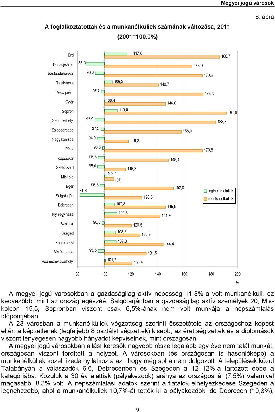 Kecskemét Békéscsaba Hódmezővásárhely 86,3 93,3 97,7 92,9 97,5 94,9 98,5 95,3 95,0 96,8 81,6 98,3 95,5 117,0 106,2 100,4 110,0 118,2 116,3 102,4 107,1 128,3 107,8 109,8 120,5 108,7 126,9 109,0 131,5