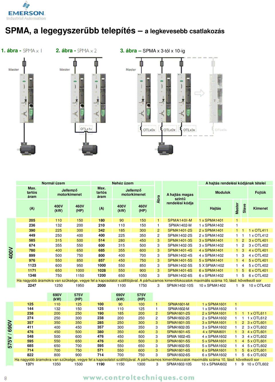 SPMA140I-M 1 x SPMA1401 1 236 132 200 210 110 150 1 SPMA1402-M 1 x SPMA1402 1 390 225 300 342 185 300 2 SPMA1401-2S 2 x SPMA1401 1 1 1 x OTL411 449 250 400 400 225 350 2 SPMA1402-2S 2 x SPMA1402 1 1